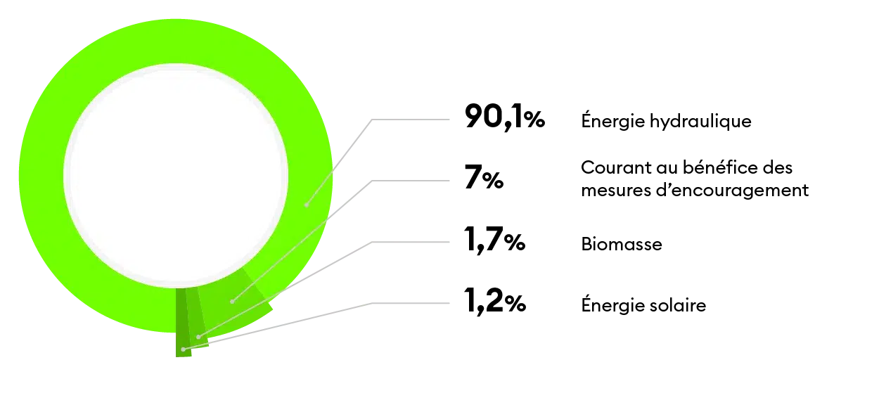 Electrictié renouvelable marquage